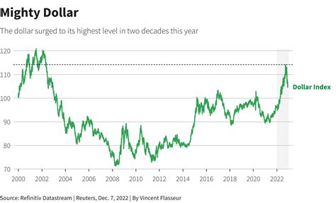 U.S. dollar likely to remain strong in 2023 amid recession fears | Reuters