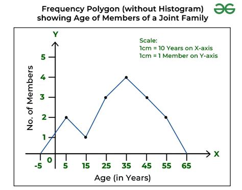 Frequency Polygon | Meaning, Steps to Draw and Examples - GeeksforGeeks