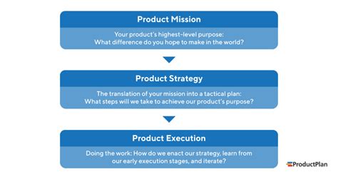 Product Strategy Framework | Definition and Overview