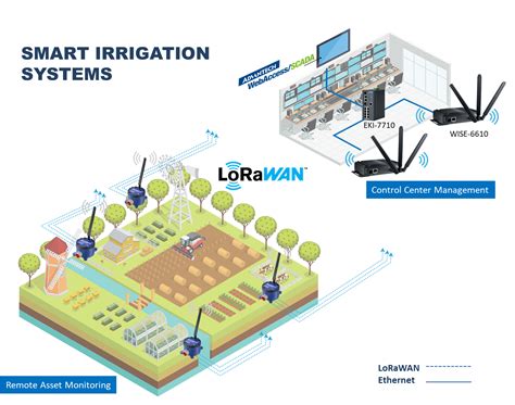 Advantech LoRaWAN Solution for Smart Irrigation System - Advantech