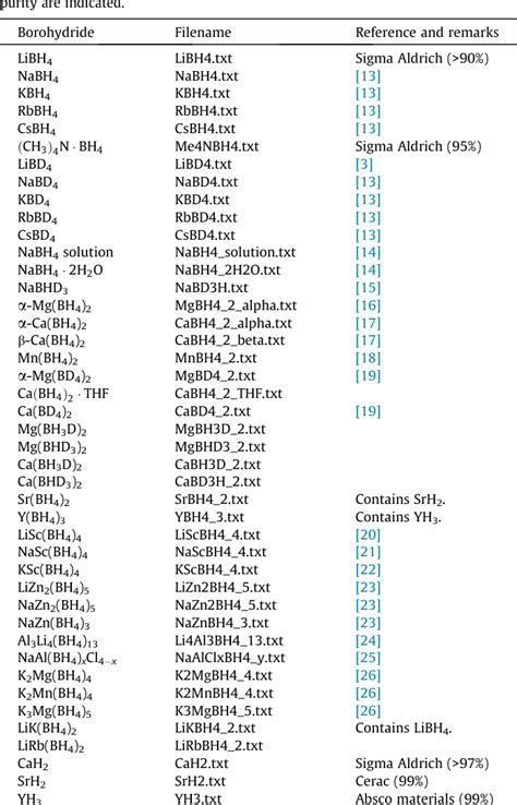 Table 1 from FT-IR spectra of inorganic borohydrides. | Semantic Scholar