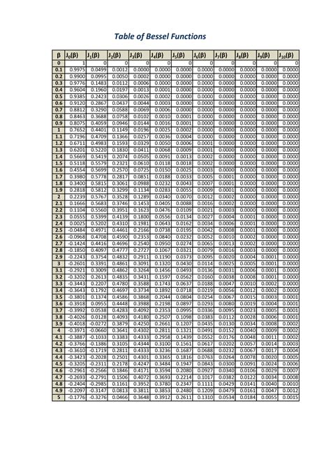 Bessel-tables - Reference table for bessel functions - Table of Bessel Functions 0 0 0 0 0 0 0 0 ...