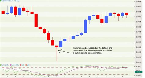 Hammer candlestick pattern - forex market hours holidays | About Forex ...