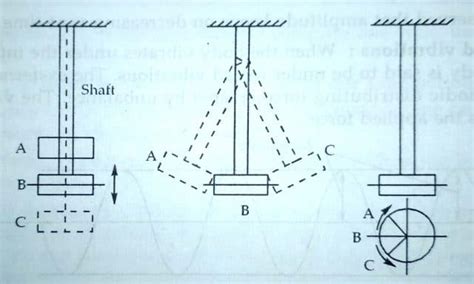 What is Vibration and What are Different types of Vibration?, PDF