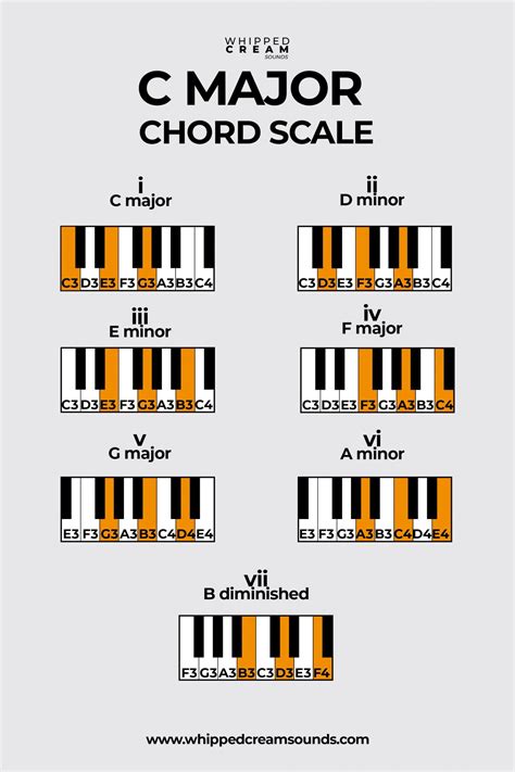 C Major Chord Scale, Chords in The Scale of C Major