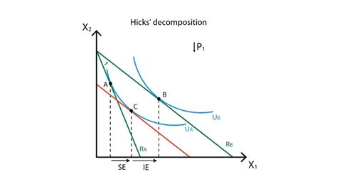 A.9 Income and substitution effects | Consumption - Microeconomics ...