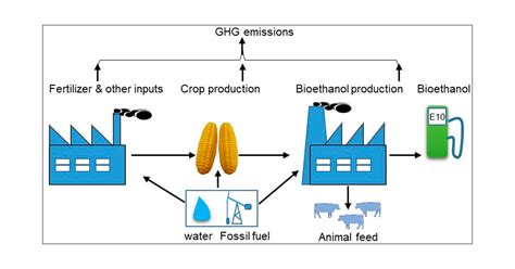 Water, Energy, and Carbon Footprints of Bioethanol from the U.S. and ...