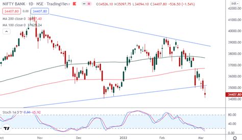 Nifty Bank Outlook for the Week (March 07, 2022 - March 11, 2022) - Equitypandit