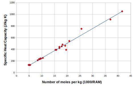 molar-heat-capacity – Mr Tarrant's Physbang 'blog