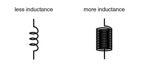 Factors Affecting Inductance | Inductors | Electronics Textbook