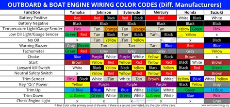 ABYC Cable & Wire Color Codes for Boat & Marine Wiring