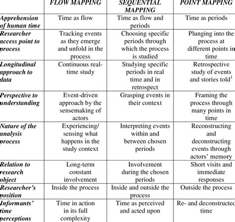 Three types of process research | Download Table