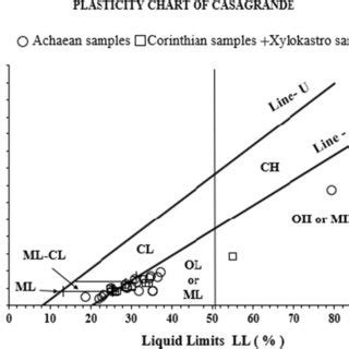 Plasticity chart for classification of the studied sediments using ...