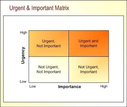 Stephen Covey Creating Urgency | Time management, Leadership blog ...