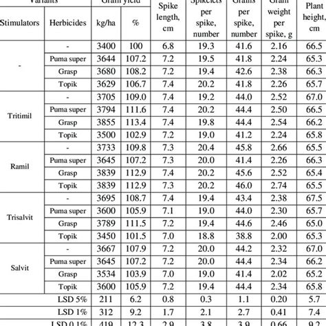 Grain yield and structural elements of the yield (mean 2007-2009 ...