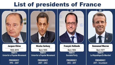 List of presidents of France | President France 2019 - YouTube