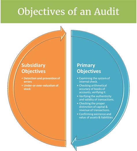 Audit Objectives: 2 Main Objectives of Audit