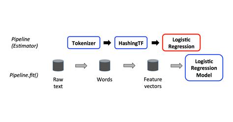 Developing Custom Machine Learning Algorithms in PySpark - The Databricks Blog