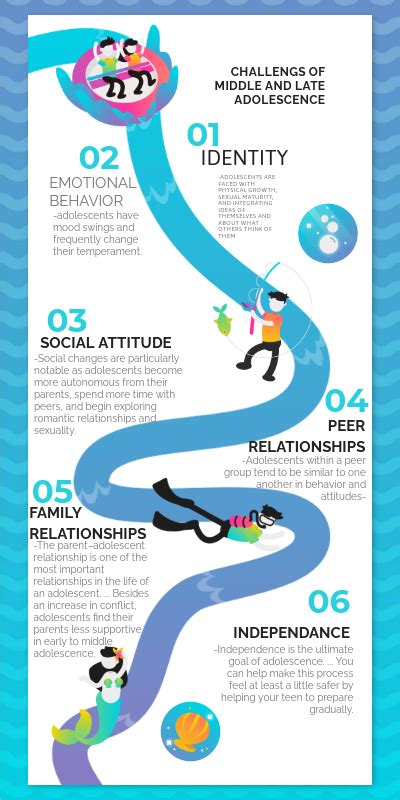 CHALLENGES OF MIDDLE TO LATE ADOLESCENCE