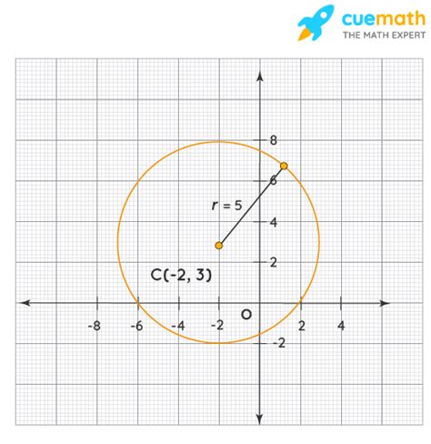 Circle Graphing Calculator - Online Circle Graphing Calculator