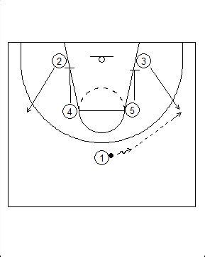 3-2 Patterned Motion Offense – Functional Basketball Coaching