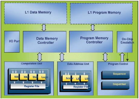 Understanding the reuse of a DSP architecture for different designs (Ceva)