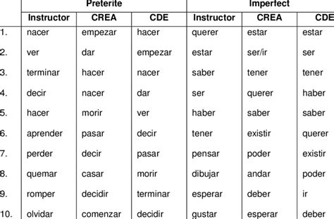 Top 10 Verbs Distinctively Associated with the Preterite and Imperfect ...