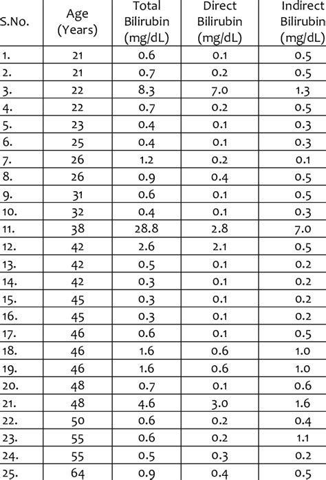 Bilirubin levels of female patients. | Download Scientific Diagram