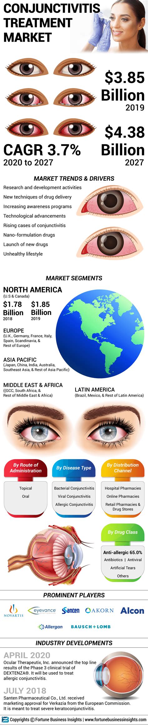 Infographics - Conjunctivitis Treatment Market