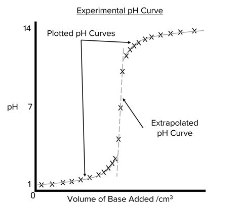 pH Curves Questions and Revision | MME