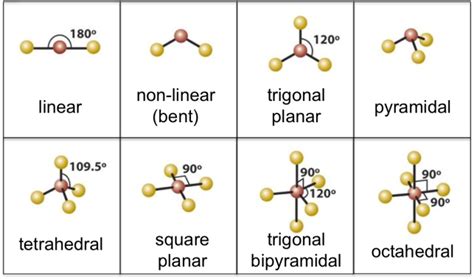 Simple Molecules and their Shapes - ClassNotes.ng