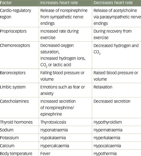 Factors that increase or decrease the heart rate and myocardial ...