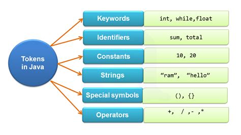 Tokens in Java | atnyla