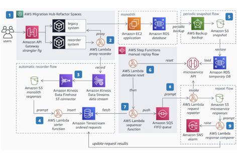 Migration | AWS Architecture Center