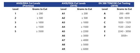 Changes to ANSI 105 Glove Cut Standards 2016 | MacMor Industries