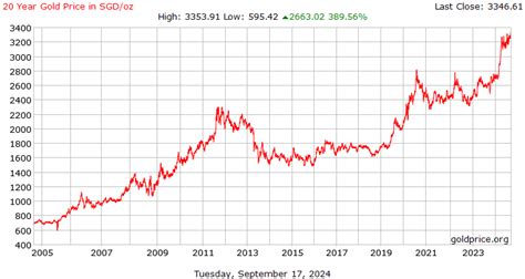Gold Price Singapore