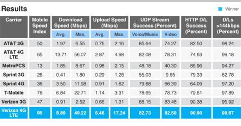 Apple Claims iPhone 5 100 Mbps Download Speeds? Really?