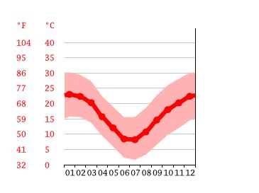 Colesberg climate: Weather Colesberg & temperature by month