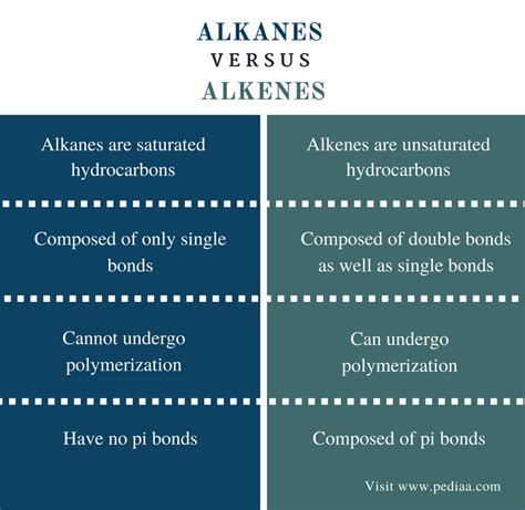 Difference Between Alkanes and Alkenes | Definition, Nomenclature, Properties, and Reactions