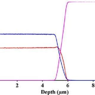 Glow discharge optical emission spectroscopy depth profiles of... | Download Scientific Diagram