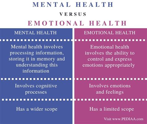 Difference Between Mental and Emotional Health - Pediaa.Com