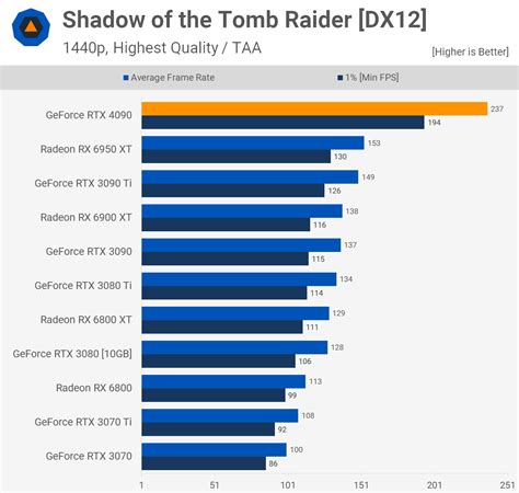 Nvidia GeForce RTX 4090 Review | TechSpot