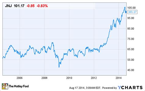 3 Reasons Johnson & Johnson Stock Could Rise | The Motley Fool