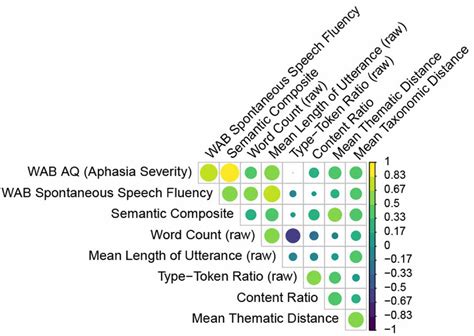 Semantic flow and its relation to controlled semantic retrieval deficits in the narrative ...