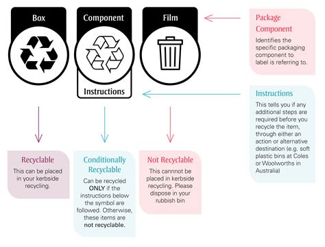 Australasian Recycling Labels | City of Norwood Payneham & St Peters