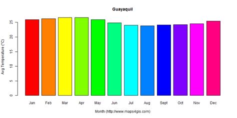 Guayaquil Guayas Ecuador climate and weather figure atlas data 厄瓜多尔 ...