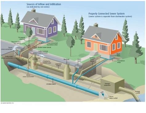 Home Sewer System Diagram | Sewer system, Sewer, Plumbing