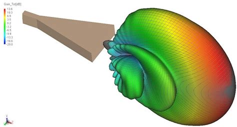 Horn Antenna Radiation Pattern | RAYmaps