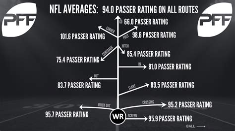 Top NFL WRs on crossing routes