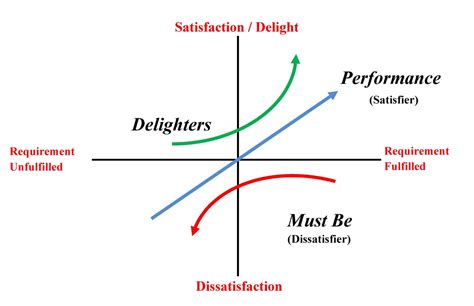 Kano Diagram Template